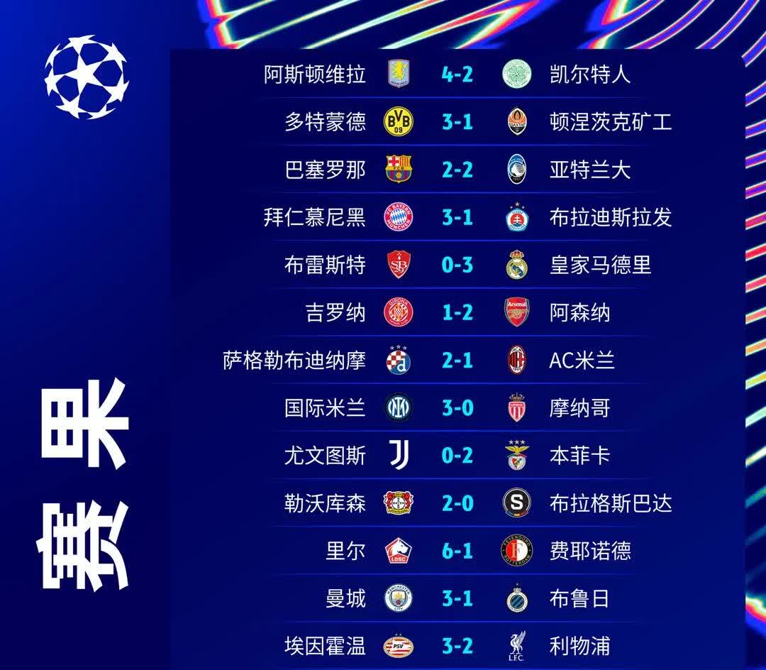 罗马城大比分胜利，晋级欧冠小组赛
