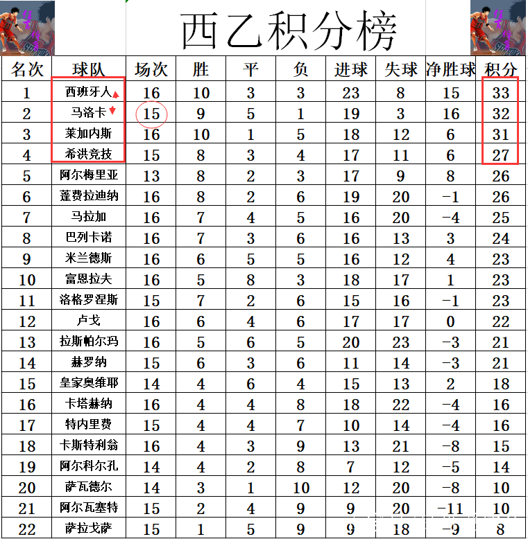 关于马洛卡主场不敌对手，积分榜位置稍有下滑的信息